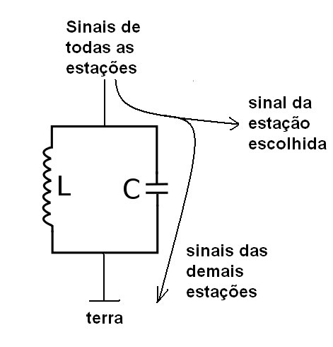 Figura 11 - Circuito de sintonia de um rádio receptor 