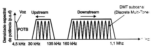 Figura 2 - Como as informações são distribuídas no sinal ADSL. As freqüências mais altas são usadas para um canal de alta velocidade (8 Mbps) e as mais baixas para a voz.
