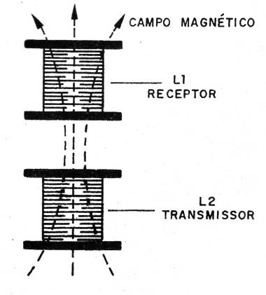 Figura 2 - posicionamento das bobinas
