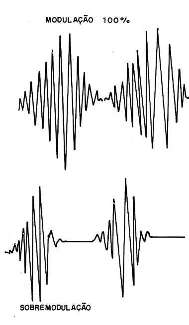    Figura 1 – As modulações dos sinais
