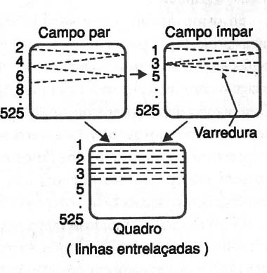 Figura 1 – Entrelaçamento usado na TV analógica
