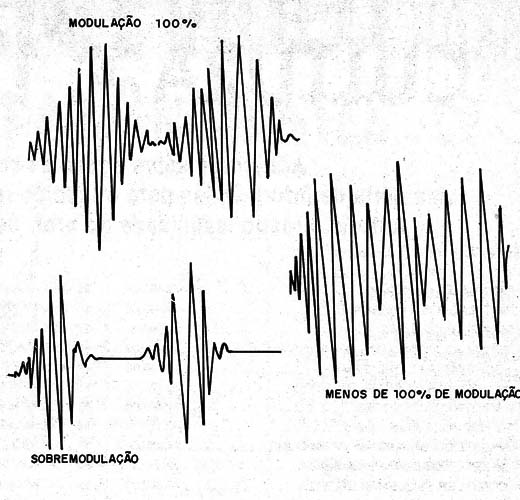 Figura 4 – Ajuste da modulação com um osciloscópio
