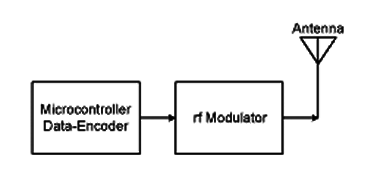 Figura 8 – Um transmissor para dados codificados em Manchester

