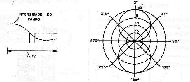 Figura 2 – Padrão de irradiação de um dipolo
