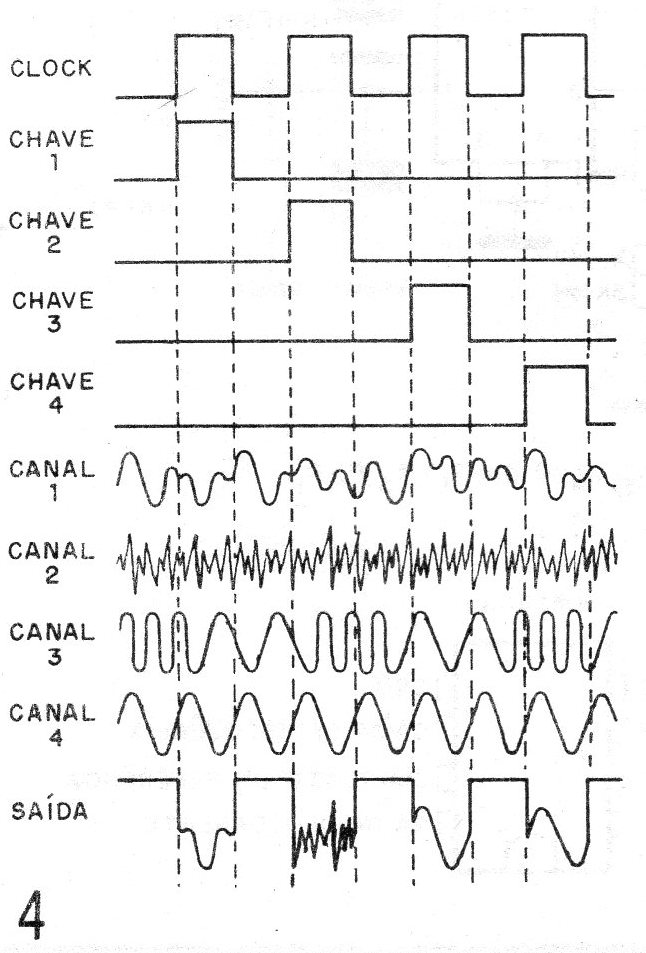    Figura 4 – Formas de onda do processo