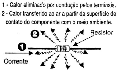 Calor gerado num resistor e sua dissipação.
Calor gerado num resistor e sua dissipação.