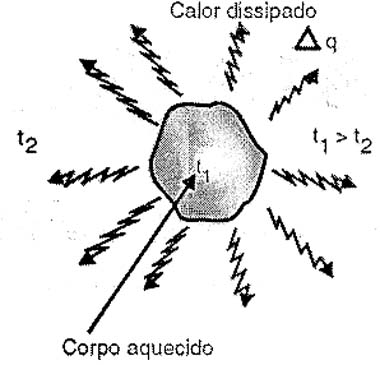 No equilibrio térmico, o fluxo de calor para o meio ambiente se iguala à quantidade de calor gerado.
No equilibrio térmico, o fluxo de calor para o meio ambiente se iguala à quantidade de calor gerado.
