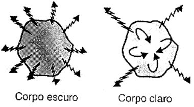 Poder de emissão de calor de um corpo escuro e claro.
Poder de emissão de calor de um corpo escuro e claro.