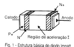 Estrutura básica do diodo Impatt
Estrutura básica do diodo Impatt