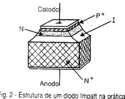 Estrutura de um diodo Impatt na prática.
Estrutura de um diodo Impatt na prática.