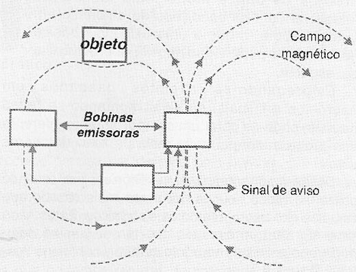 Usando campos magnéticos num sistema de orientação para cegos.
Usando campos magnéticos num sistema de orientação para cegos.
