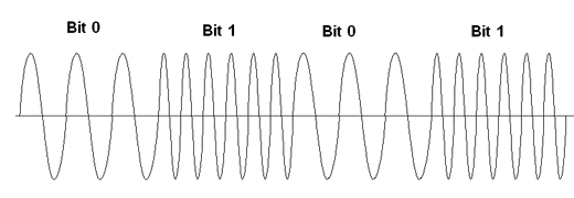 Figura 1 – Sinal modulado FSK

