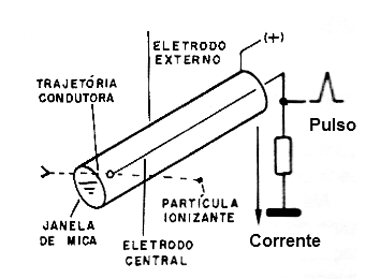 Figura 1 – A válvula Geiger-Müller
Figura 1 – A válvula Geiger-Müller