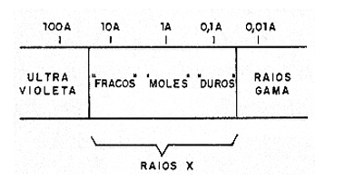 Figura 2 – O espectro dos raios X
Figura 2 – O espectro dos raios X