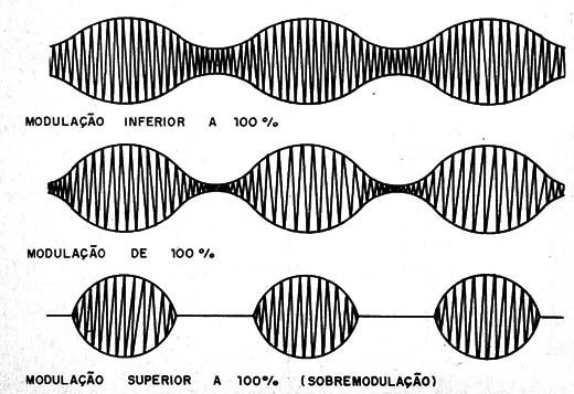 Figura 1 – A sobremodulação
Figura 1 – A sobremodulação
