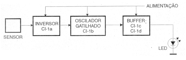 Figura 2 – Diagrama de blocos do aparelho
Figura 2 – Diagrama de blocos do aparelho
