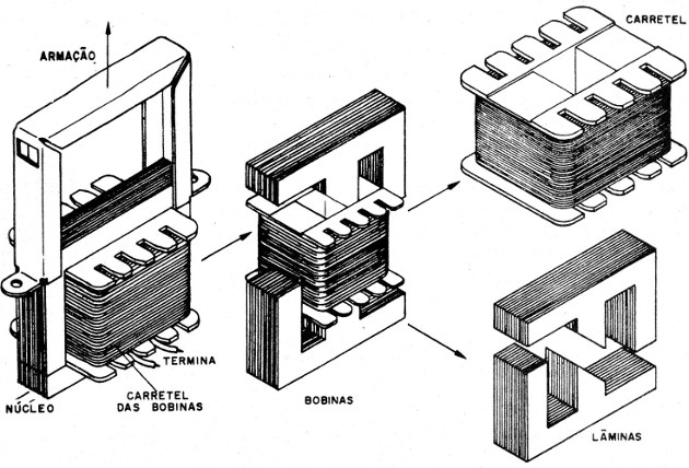 Figura 3 – Desmontando um transformador
Figura 3 – Desmontando um transformador
