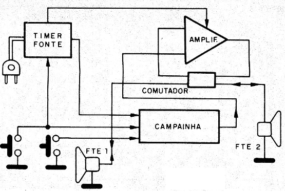 Figura 1 – Diagrama de blocos do porteiro
Figura 1 – Diagrama de blocos do porteiro