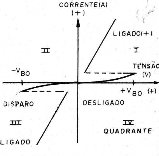 Figura 4 – Curva característica do triac
Figura 4 – Curva característica do triac