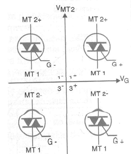 Figura 6 – Modos de disparo do Triac
Figura 6 – Modos de disparo do Triac