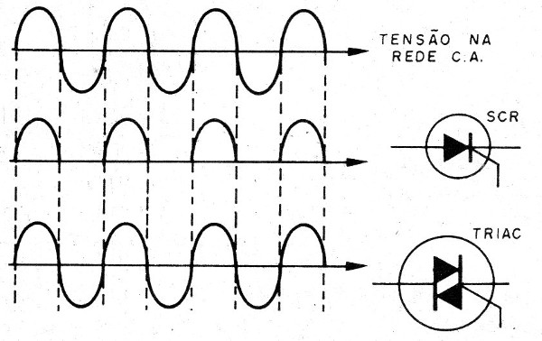 Figura 7 – Condução dos dois semiciclos para o triac
Figura 7 – Condução dos dois semiciclos para o triac