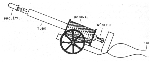    Figura 1 – O canhão eletromagnético
