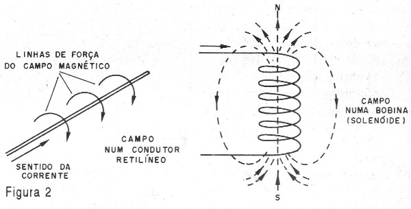     Figura 2- O campo de um condutor e de uma bobina
