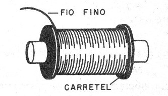 Figura 3 – O solenóide
Figura 3 – O solenóide