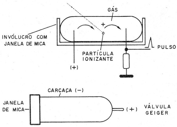 Figura 1 – A válvula Geiger
Figura 1 – A válvula Geiger