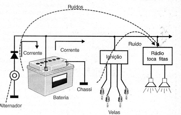 Figura 2 – Fontes principais de ruídos num carro
Figura 2 – Fontes principais de ruídos num carro