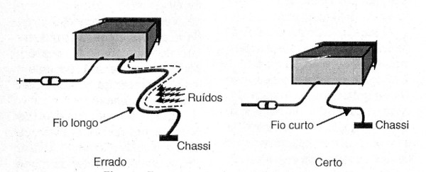 Figura 3 – Entrada de ruídos pelo fio terra
Figura 3 – Entrada de ruídos pelo fio terra