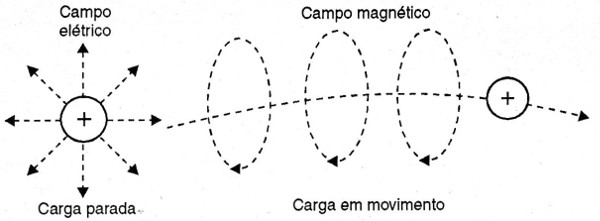 Figura 2 – Cargas em movimento criam campos magnéticos
Figura 2 – Cargas em movimento criam campos magnéticos