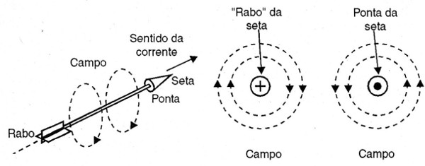    Figura 3 – A orientação do campo magnético
