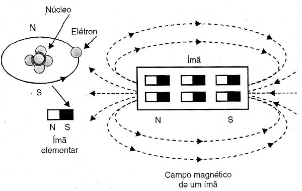    Figura 4 – Os elétrons se movimentam num imã criando um campo orientado
