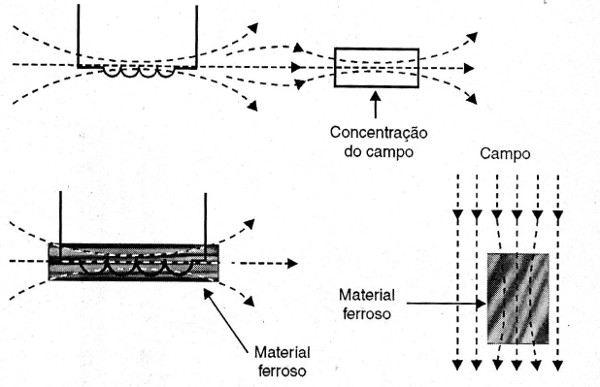    Figura 7 – Materiais que concentram as linhas de um campo magnético
