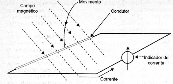Figura 11 – A indução
Figura 11 – A indução