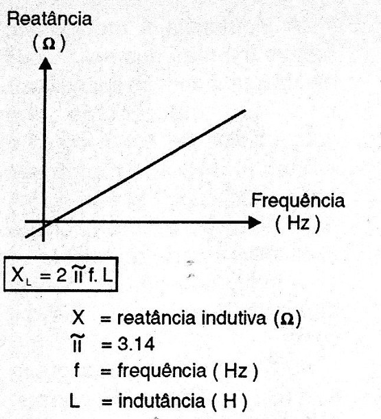Figura 13 – Reatância versus frequência
Figura 13 – Reatância versus frequência
