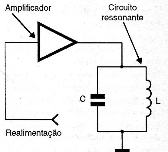 Figura 16 – O circuito oscilante
Figura 16 – O circuito oscilante