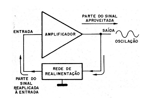 Figura 1 – O oscilador
Figura 1 – O oscilador