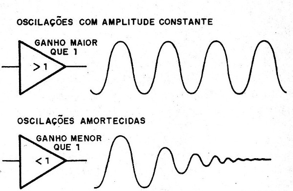 Figura 2 – O amplificador deve ter ganho maior que 1
Figura 2 – O amplificador deve ter ganho maior que 1