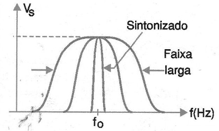    Figura 1 – Curva de resposta de filtros passa faixas
