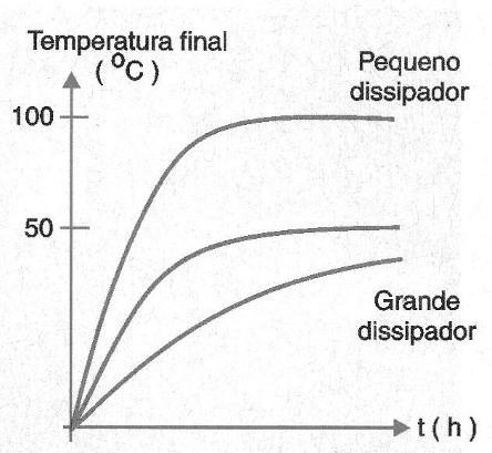    Figura 7 – Curva de equilíbrio térmico
