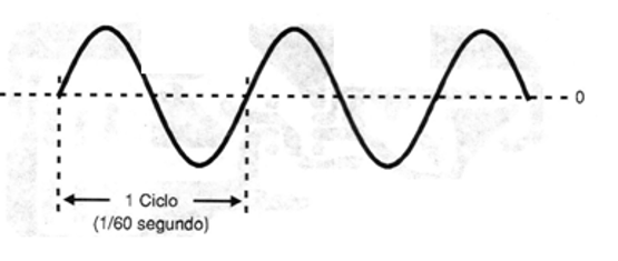 Figura 1 – A tensão senoidal da rede de energia
Figura 1 – A tensão senoidal da rede de energia