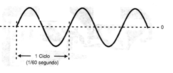    Figura 1 – A tensão senoidal da rede de energia
