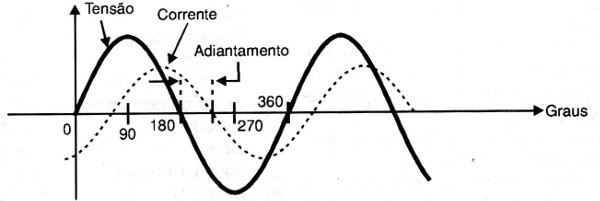 Figura 4 – Corrente adiantada em relação à tensão
Figura 4 – Corrente adiantada em relação à tensão