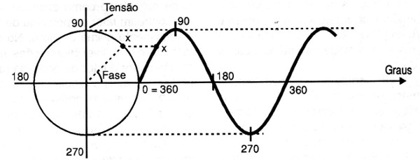 Figura 5 – Obtendo uma senóide a partir de um movimento circular
