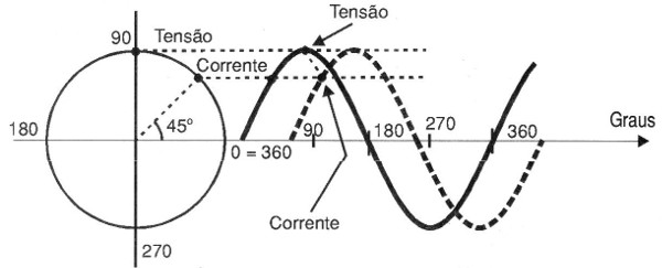 Figura 6 – Corrente e tensão defasadas de 45 graus
Figura 6 – Corrente e tensão defasadas de 45 graus