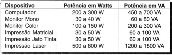 Obs.: Essa tabela é de 1999. Os computadores e periféricos mais modernos tem potências diferentes.
Obs.: Essa tabela é de 1999. Os computadores e periféricos mais modernos tem potências diferentes.