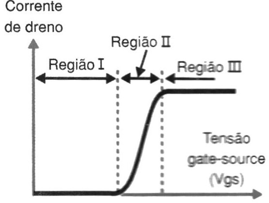 Figura 3 – Característica do MOSFET
Figura 3 – Característica do MOSFET