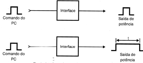 Figura 2 – Interfaces de curta duração monoestáveis
